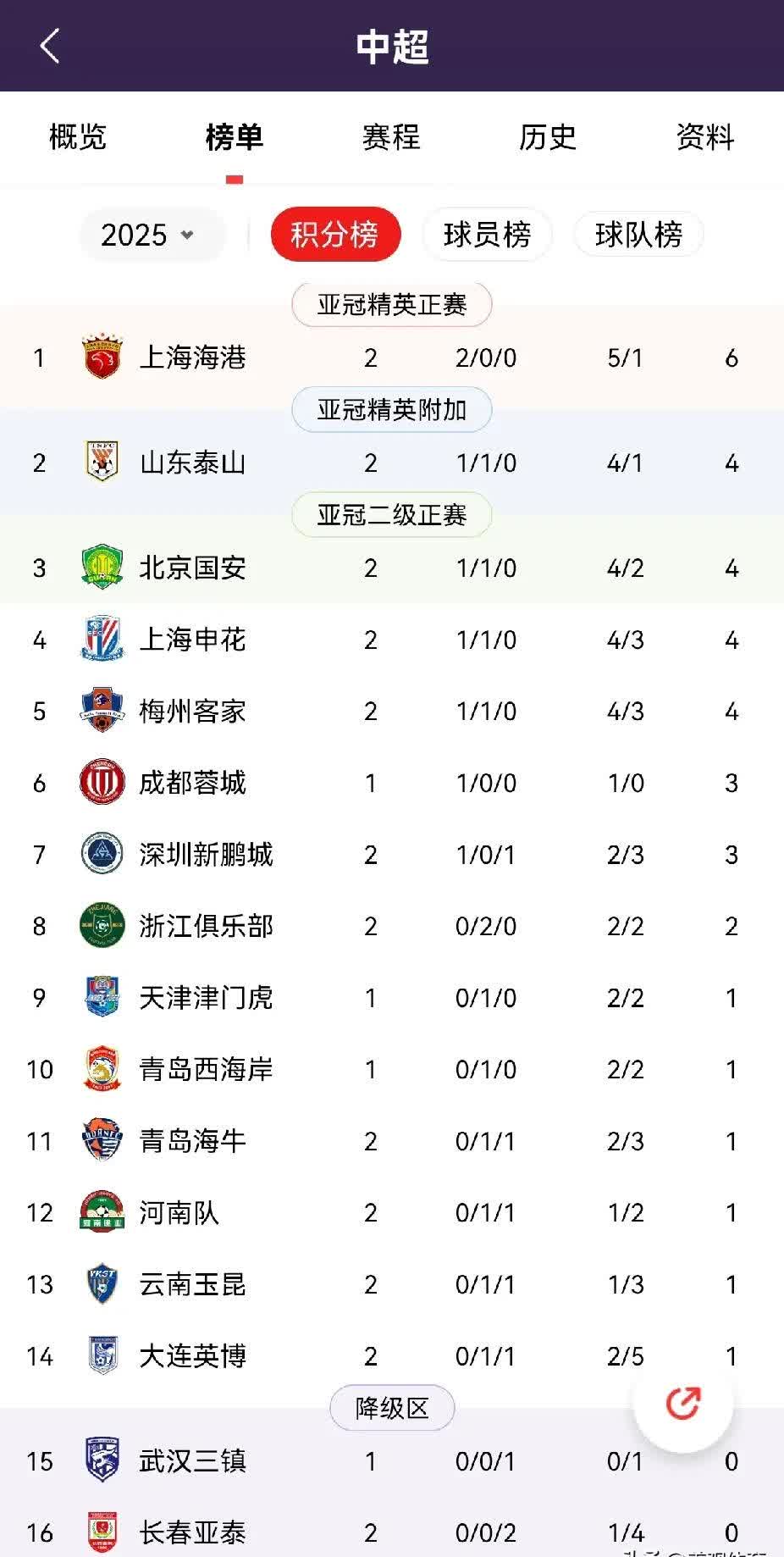 绿城主场击败对手，登顶积分榜的简单介绍